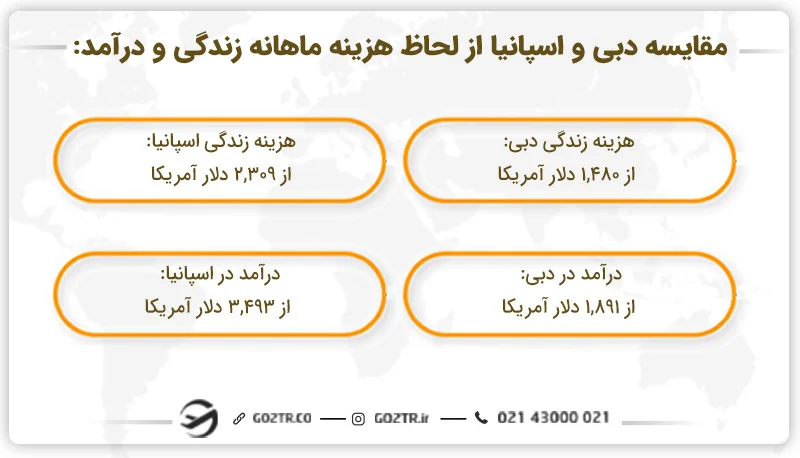 مقایسه دبی و اسپانیا از لحاظ هزینه زندگی و درآمد