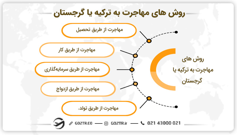 روشهای مهاجرت به ترکیه و گرجستان
