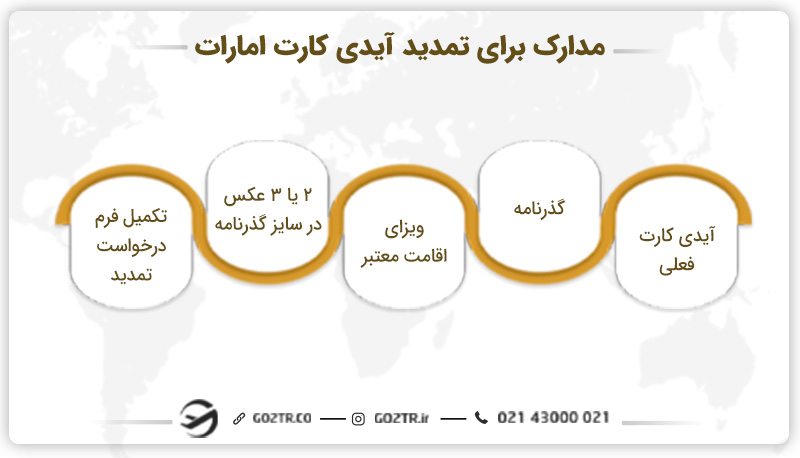 مدارک لازم برای تمدید کارت اقامت امارات