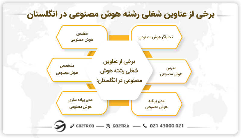 برخی از عناوین شغلی مختلف رشته هوش مصنوعی در انگلستان