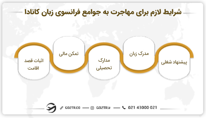 شرایط برنامه مهاجرت به جوامع فرانسوی زبان کانادا (FCIP)