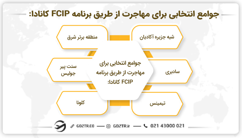 جوامع انتخابی برای مهاجرت از طریق برنامه FCIP کانادا