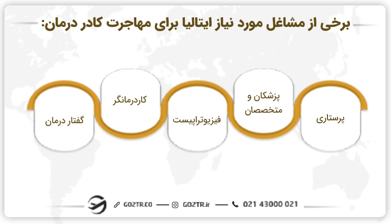 برخی از مشاغل مورد نیاز برای مهاجرت کادر درمان به ایتالیا