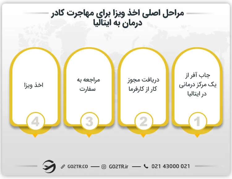 مراحل لازم جهت اخذ ویزا برای مهاجرت کادر درمان به ایتالیا