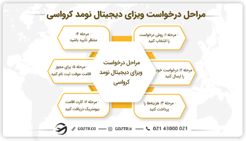 مراحل درخواست ویزای دیجیتال نومد کرواسی