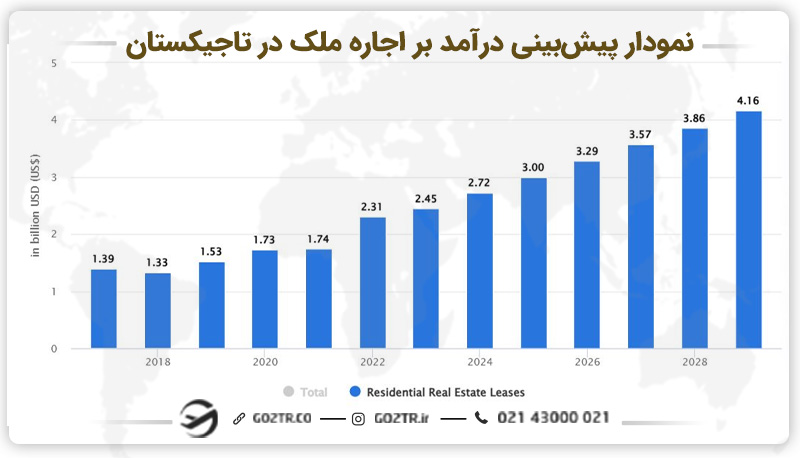 نمودار پیش‌بینی درآمد بر اجاره ملک در تاجیکستان