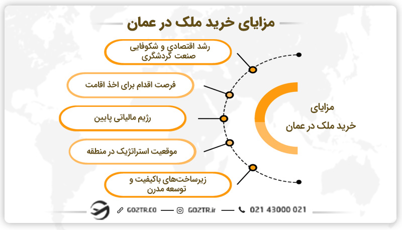 مزایای سرمایه‌گذاری و خرید ملک در عمان