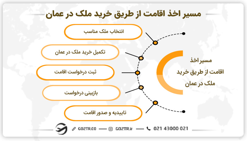 مسیر اخذ اقامت عمان از طریق خرید ملک