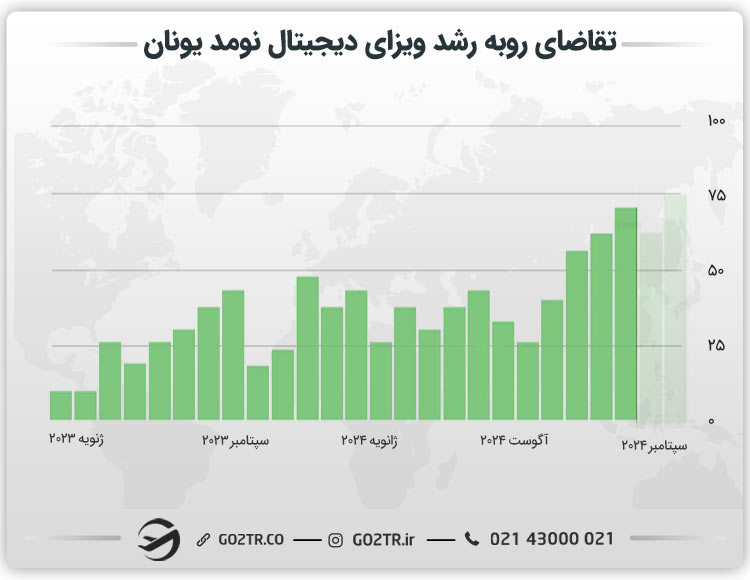 میزان درخواست ویزای دیجیتال نومد یونان در سال ۲۰۲۴