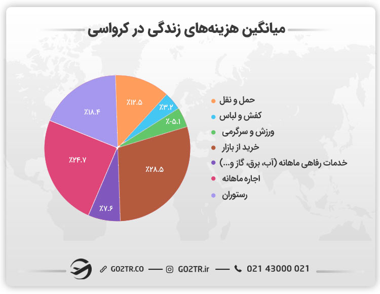 میانگین هزینههای زندگی در کرواسی