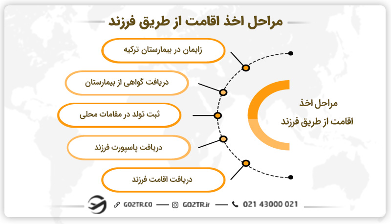 مراحل اخذ اقامت تولد نوزاد در ترکیه
