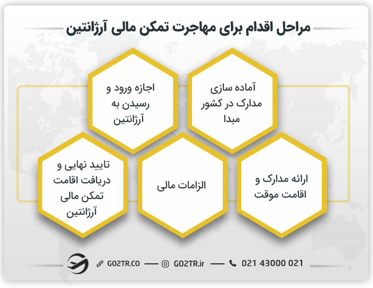 مراحل اقدام برای مهاجرت تمکن مالی آرژانتین