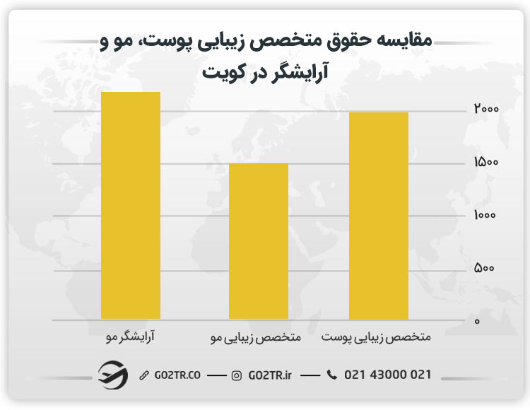 مقایسه حقوق متخصص زیبایی پوست، مو و آرایشگر در کویت