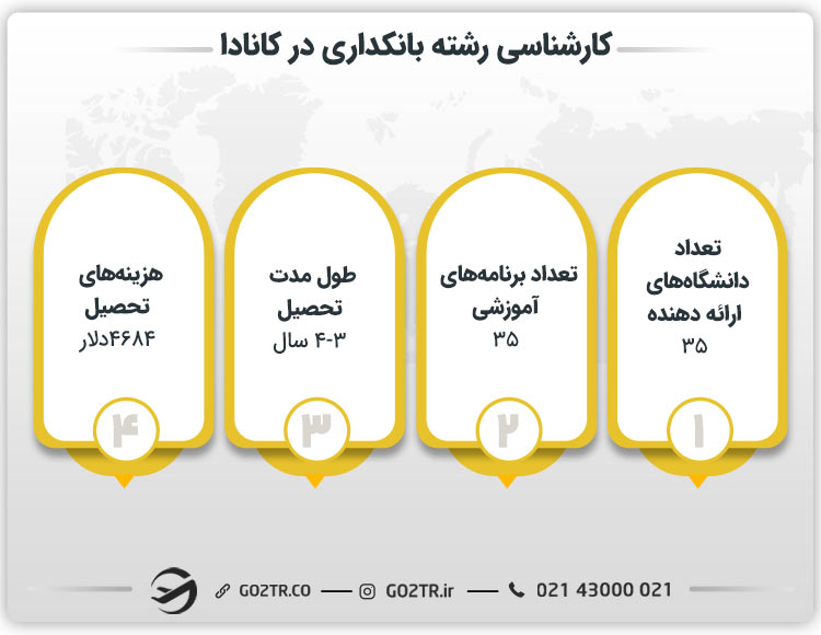 کارشناسی رشته بانکداری در کانادا