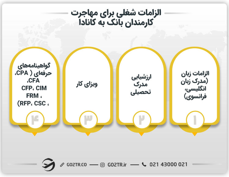 الزامات شغلی برای مهاجرت کارمندان بانک به کانادا