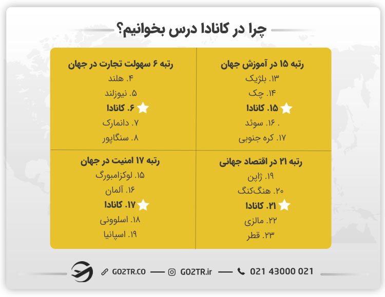 چرا در کانادا درس بخوانیم؟