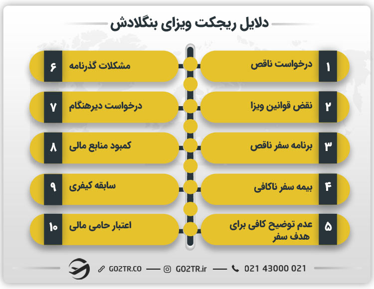 دلایل ریجکت ویزای بنگلادش