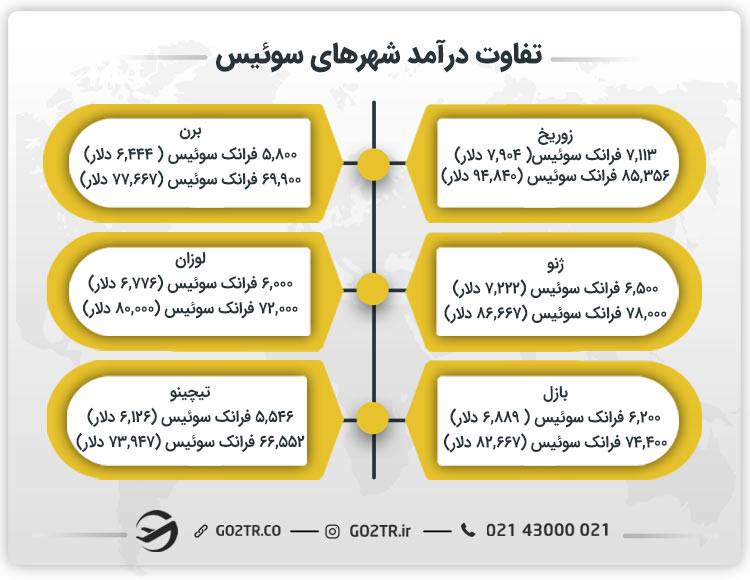 تفاوت درآمد شهرهای سوئیس