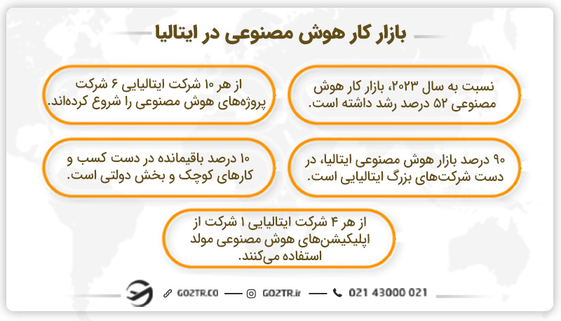 بازار کار هوش مصنوعی در ایتالیا