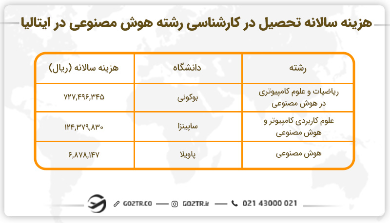 هزینه تحصیل هوش مصنوعی در ایتالیا