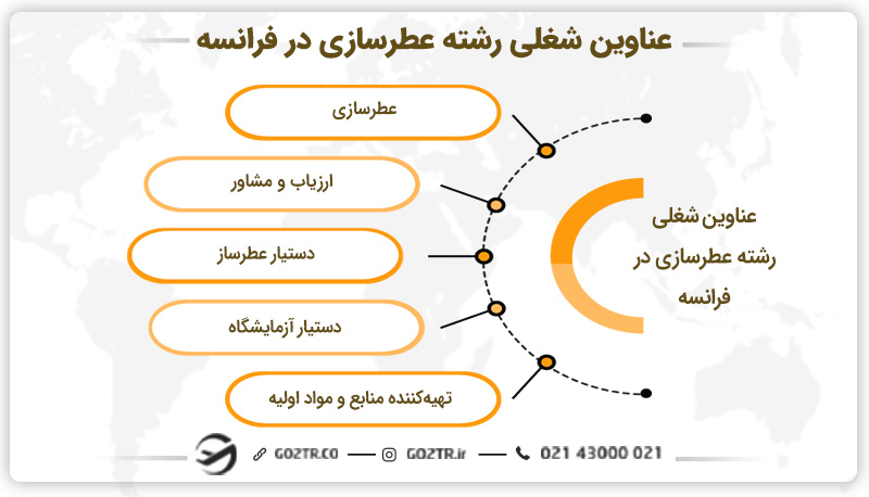 عناوین شغلی رشته عطرسازی در فرانسه