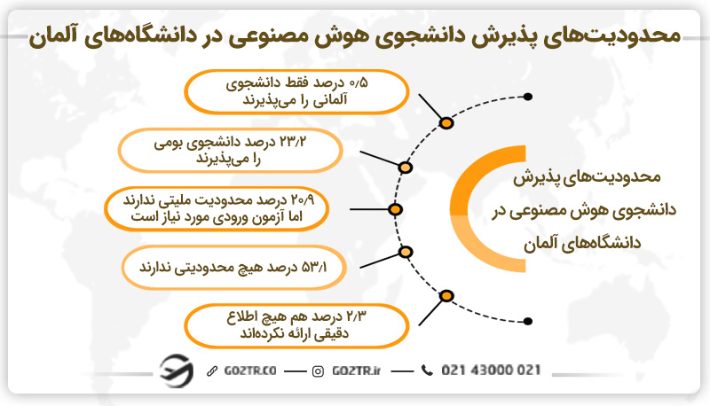 محدودیت‌های پذیرش دانشجوی هوش مصنوعی در آلمان