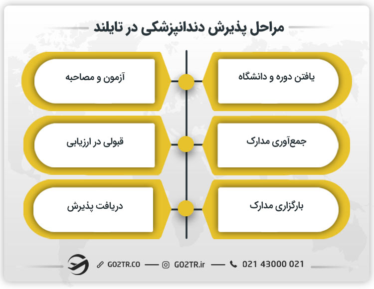 مراحل پذیرش دندانپزشکی در تایلند
