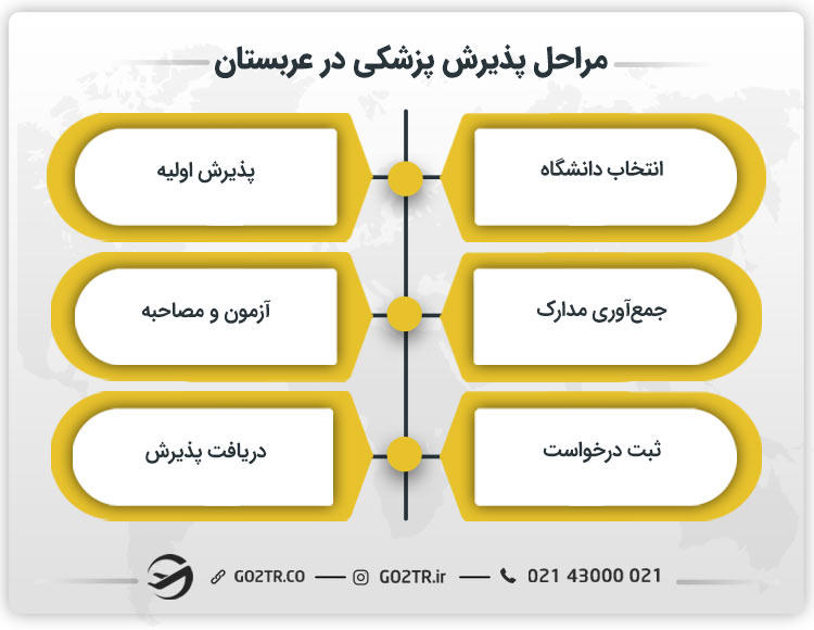 مراحل دریافت پذیرش پزشکی در عربستان