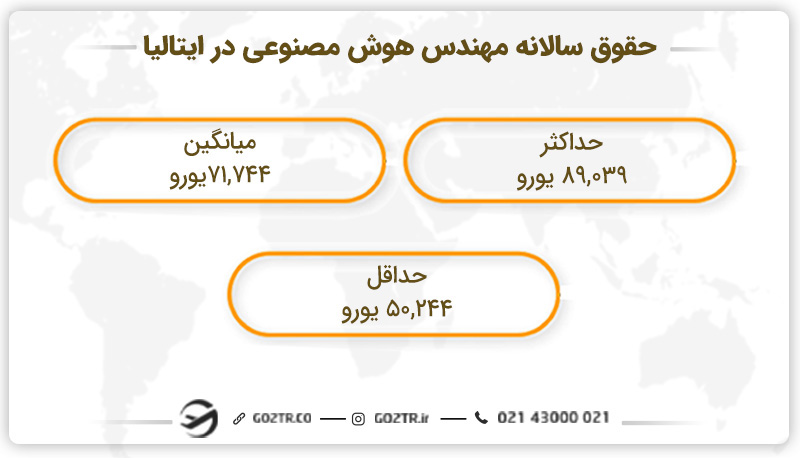 درآمد سالانه مهندس هوش مصنوعی در ایتالیا