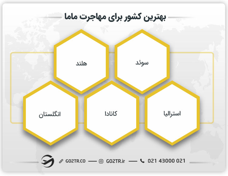 بهترین کشور برای مهاجرت ماما