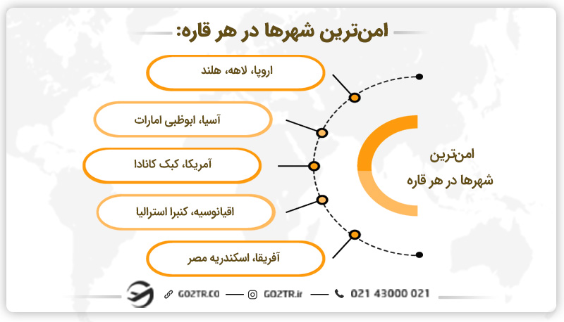 امن ترین شهرهای جهان در هر قاره