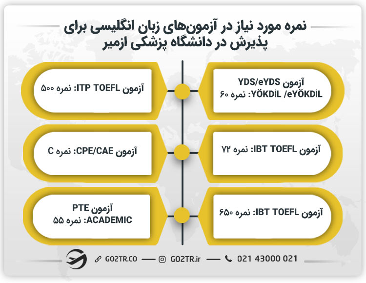 نمره مورد نیاز در آزمون زبان‌های خارجی برای پذیرش در دانشگاه پزشکی ازمیر