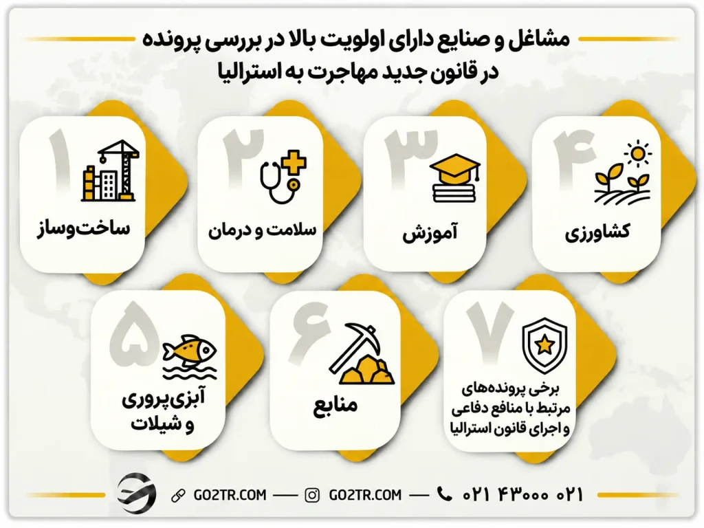 مشاغل و صنایع دارای اولویت بالا در بررسی پرونده در قانون جدید مهاجرت به استرالیا
-