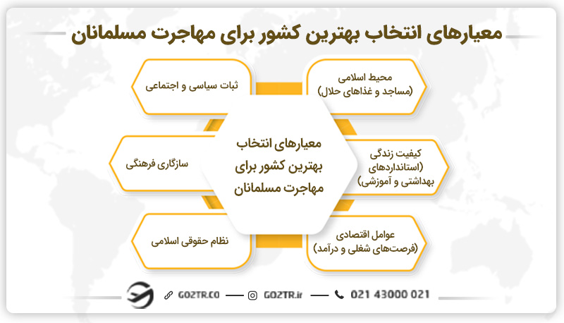معیارهای انتخاب بهترین کشور برای مهاجرت مسلمانان