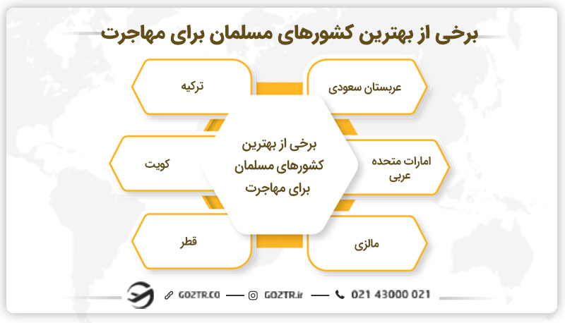 برخی از بهترین کشورهای مسلمان برای مهاجرت