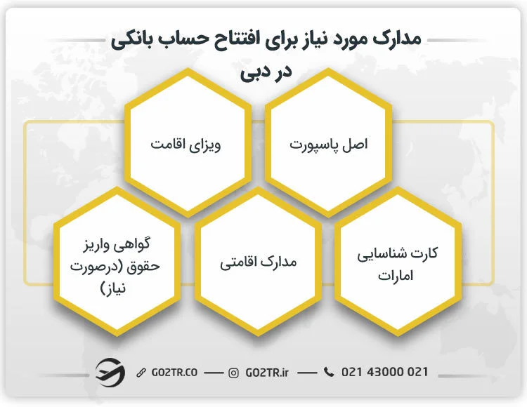 مدارک مورد نیاز برای افتتاح حساب بانکی در امارات (دبی)