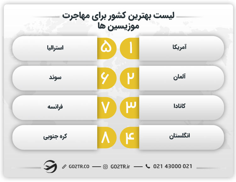 لیست بهترین کشور برای مهاجرت موزیسین ها