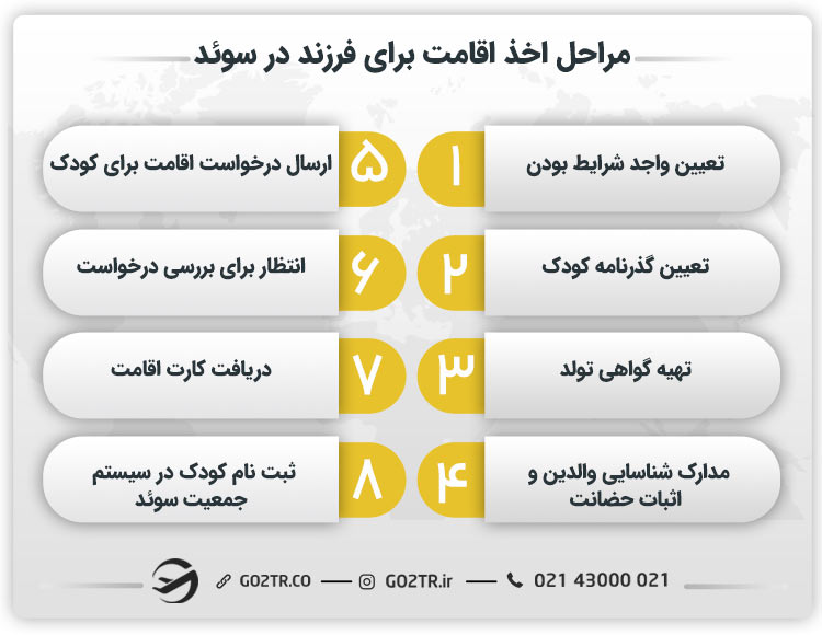 مراحل اخذ اقامت برای فرزند در سوئد