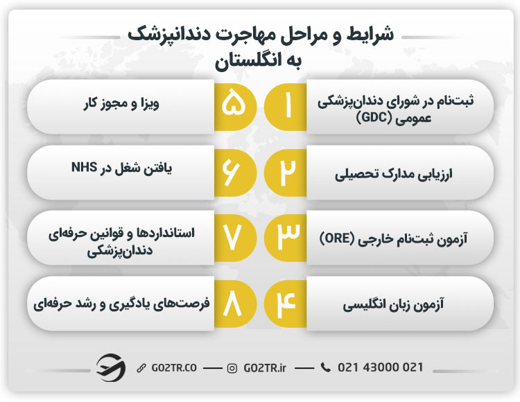 شرایط و مراحل مهاجرت دندانپزشک به انگلستان