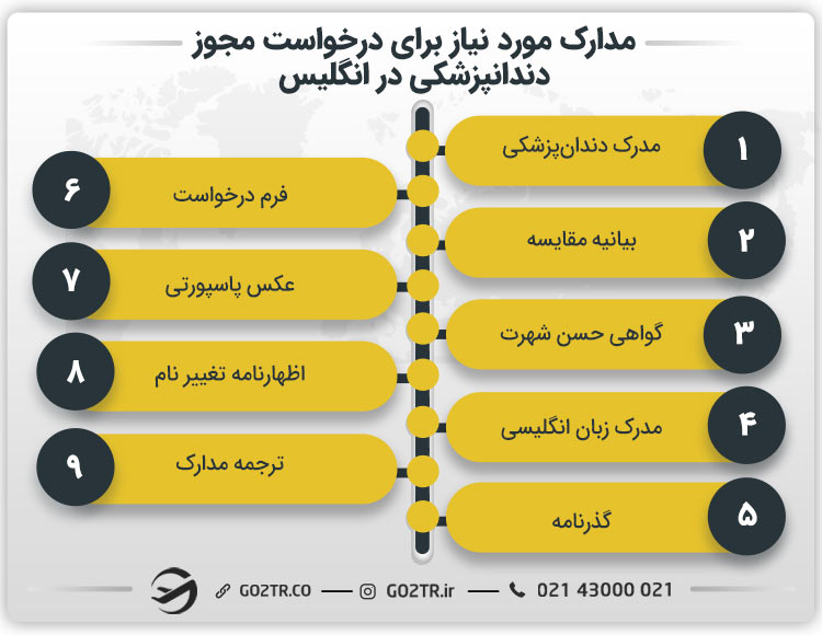 مدارک مورد نیاز برای درخواست مجوز دندانپزشکی در انگلیس