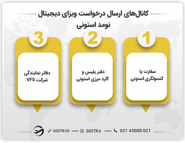 روشهای ارسال درخواست ویزای دیجیتال نومد استونی