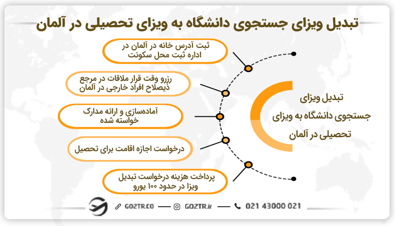 تبدیل ویزای جستجوی دانشگاه به ویزای تحصیلی در آلمان