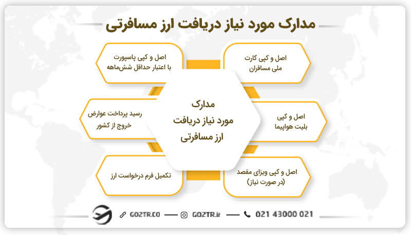 مدارک مورد نیاز دریافت ارز مسافرتی