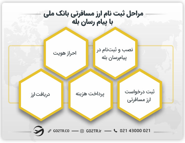 مراحل ثبت نام ارز مسافرتی بانک ملی با پیام رسان بله