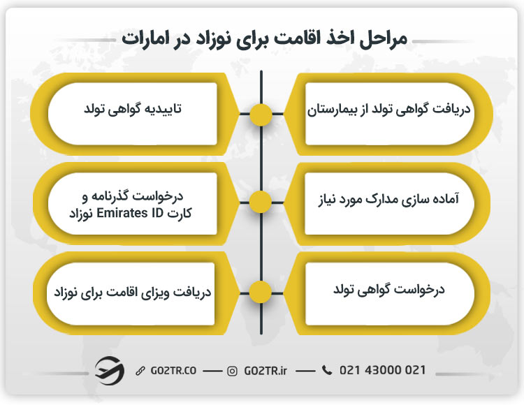 مراحل دریافت اقامت برای نوزاد در امارات