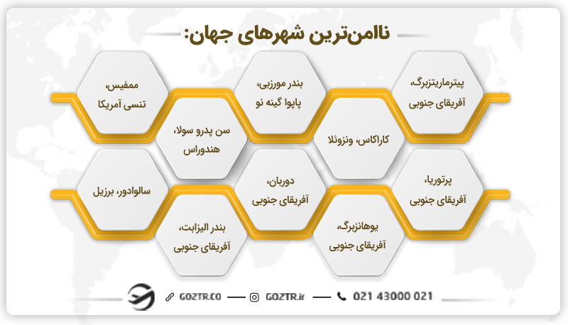 ناامن ترین شهرهای جهان