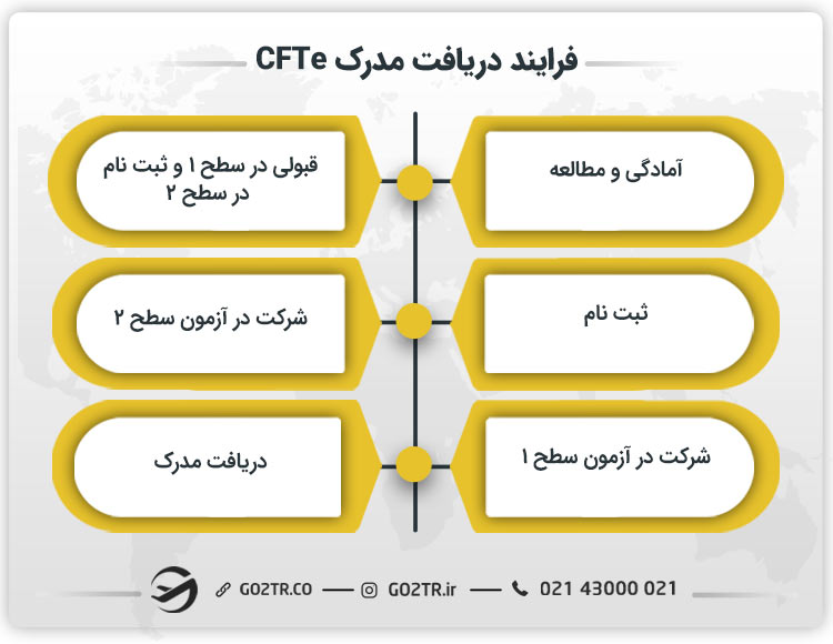 فرایند دریافت مدرک CFTe