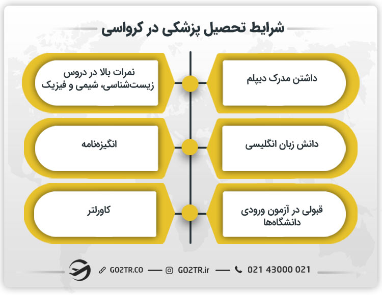 شرایط تحصیل پزشکی در کرواسی