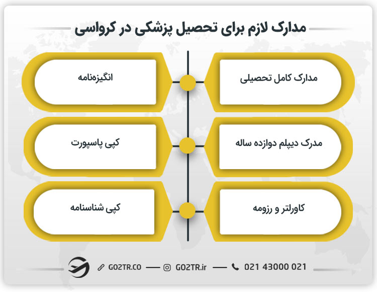 مدارک لازم برای تحصیل پزشکی در کرواسی