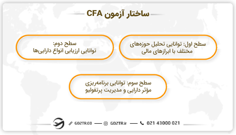 ساختار آزمون CFA